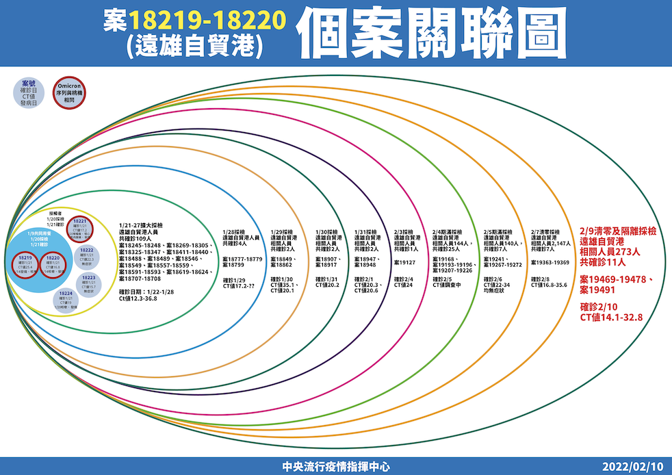 遠雄自貿港個案關聯圖。 圖：中央流行疫情指揮中心/提供