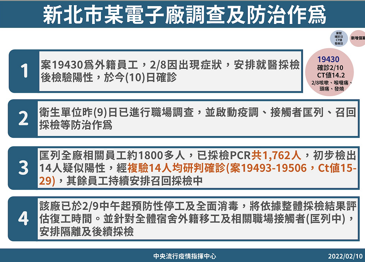 新北市電子廠防治作為。 圖：中央流行疫情指揮中心/提供