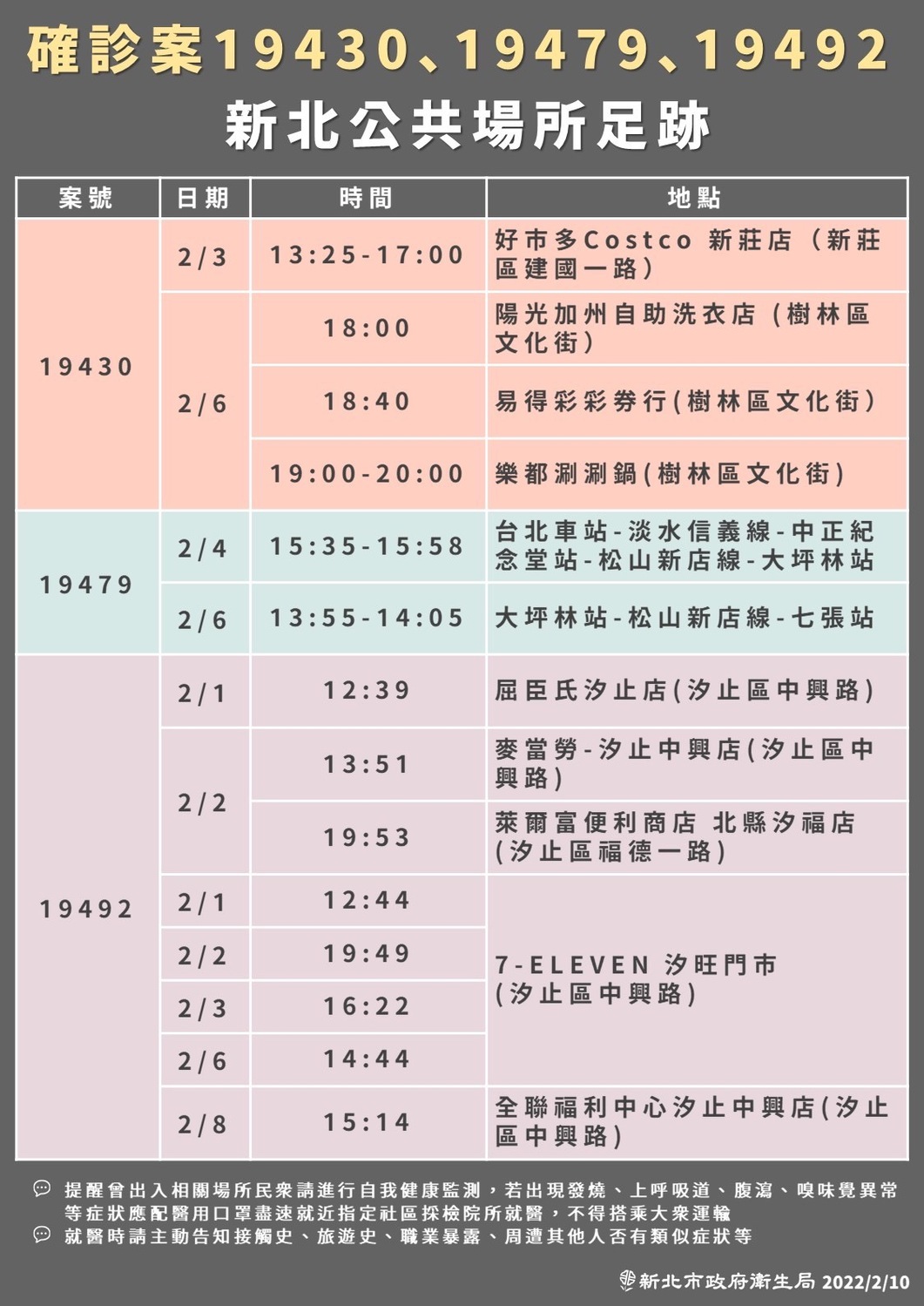 新北市今日新增17例本土個案，衛生局公布最新確診足跡遍及新莊、汐止、新店。 圖：新北市衛生局／提供
