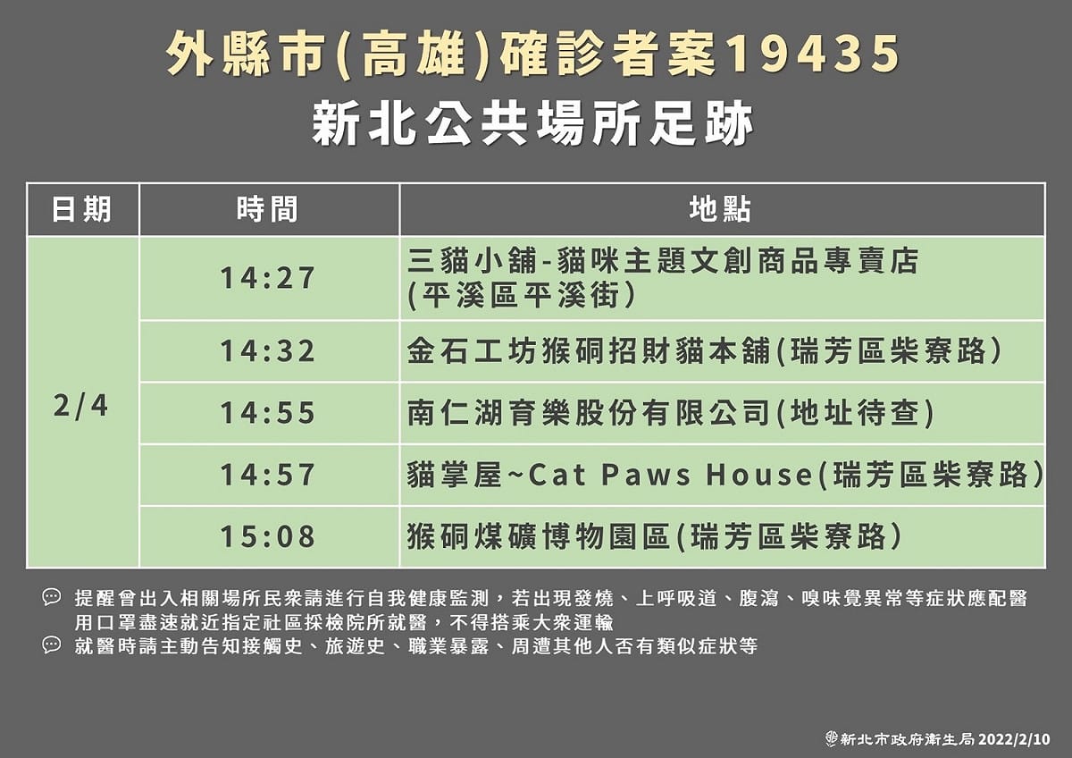 新北市衛生局公布最新確診足跡，其中高雄市確診者案19435曾至平溪及瑞芳。 圖：新北市衛生局／提供