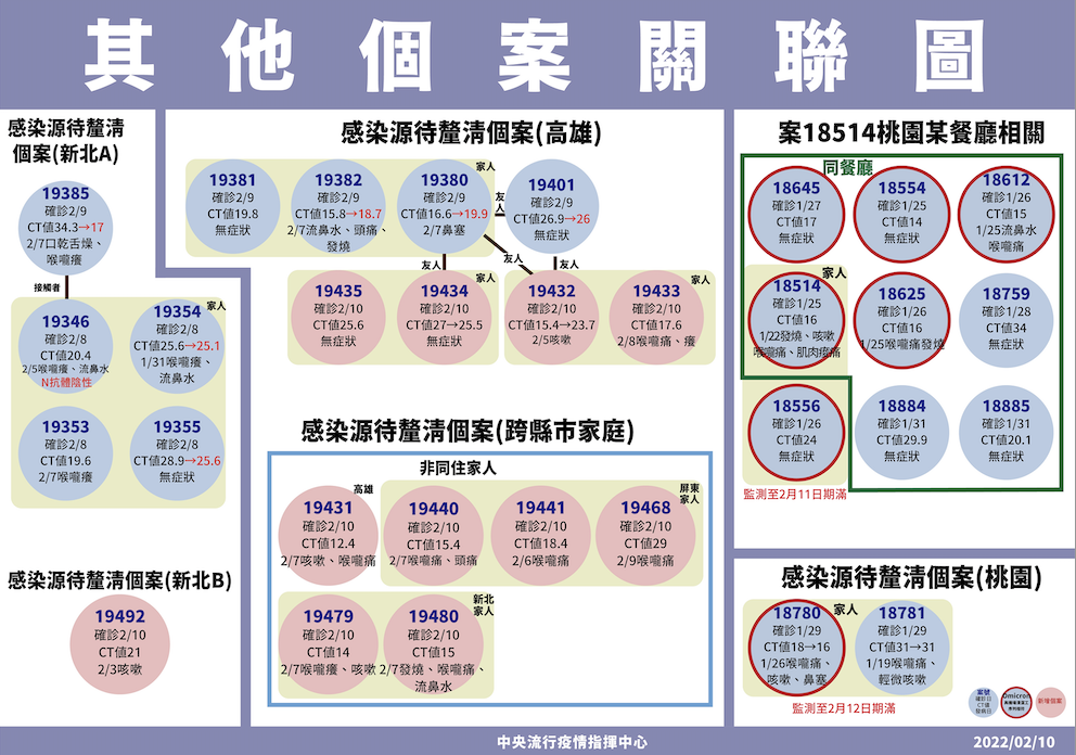確診個案關聯圖。 圖：中央流行疫情指揮中心/提供