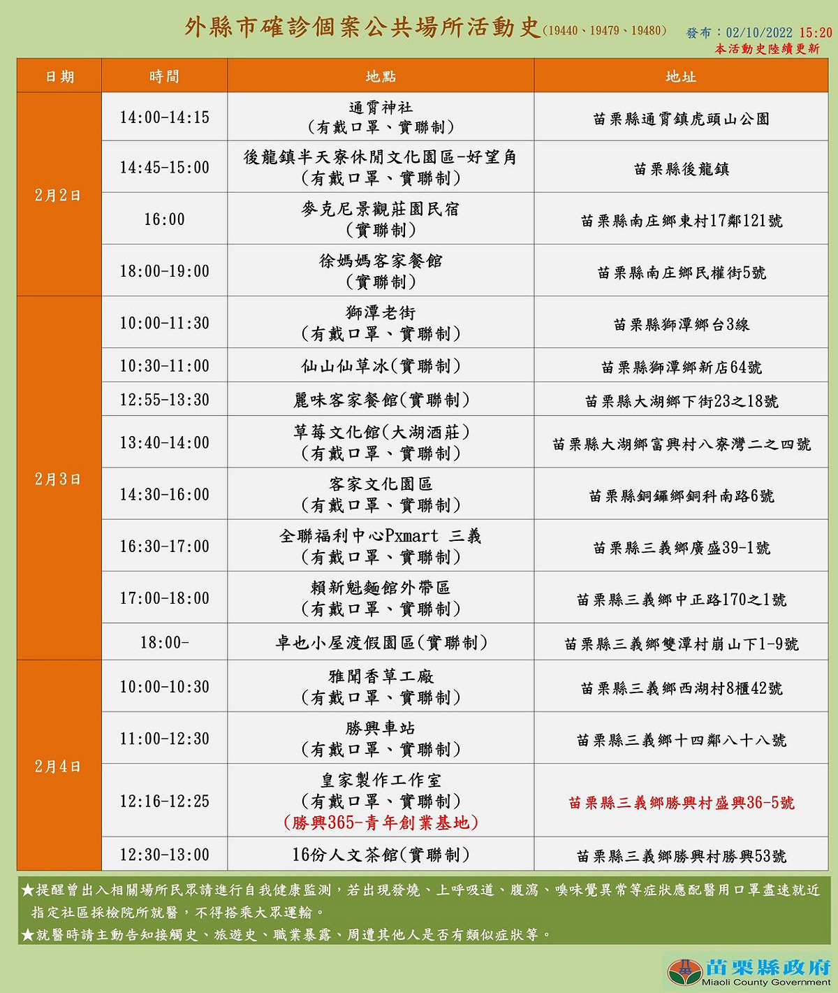 苗栗縣政府公布確診個案活動足跡。 圖：取自徐耀昌臉書