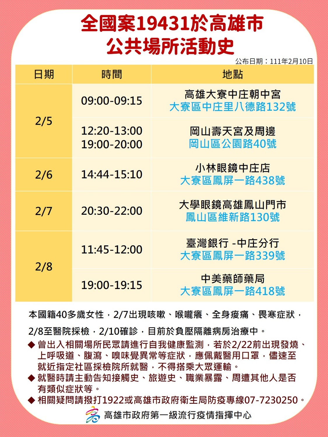 新增的案19431為40多歲女性。高雄市日增家5例確診個案。 圖：擷取自高雄市衛生局臉書