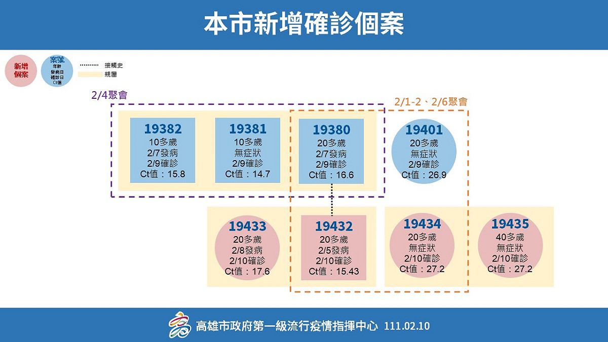 高雄市日增家5例確診個案。 圖：擷取自高雄市衛生局臉書