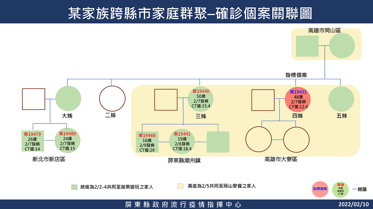 某家族跨縣市家庭群聚確診個案關連圖。 圖：擷取自潘孟安臉書