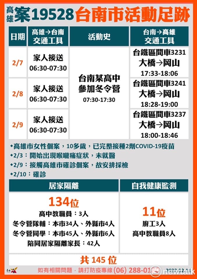 高雄市確診個案19528曾於2月7日至9日參加台南某高中舉辦的冬令營，南市府今日公布其足跡和匡列情況。 圖：台南市政府提供