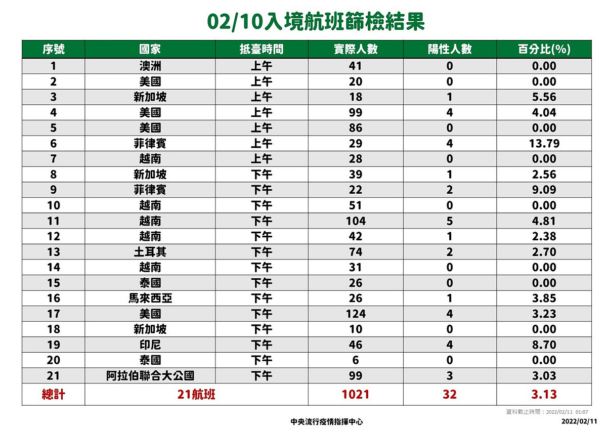 2/10入境航班篩檢結果。 圖：中央流行疫情指揮中心／提供