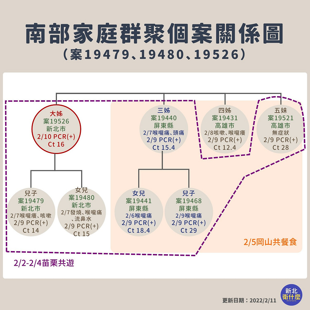 南部家庭群聚個案關係圖。 圖：擷取自新北市衛生局臉書