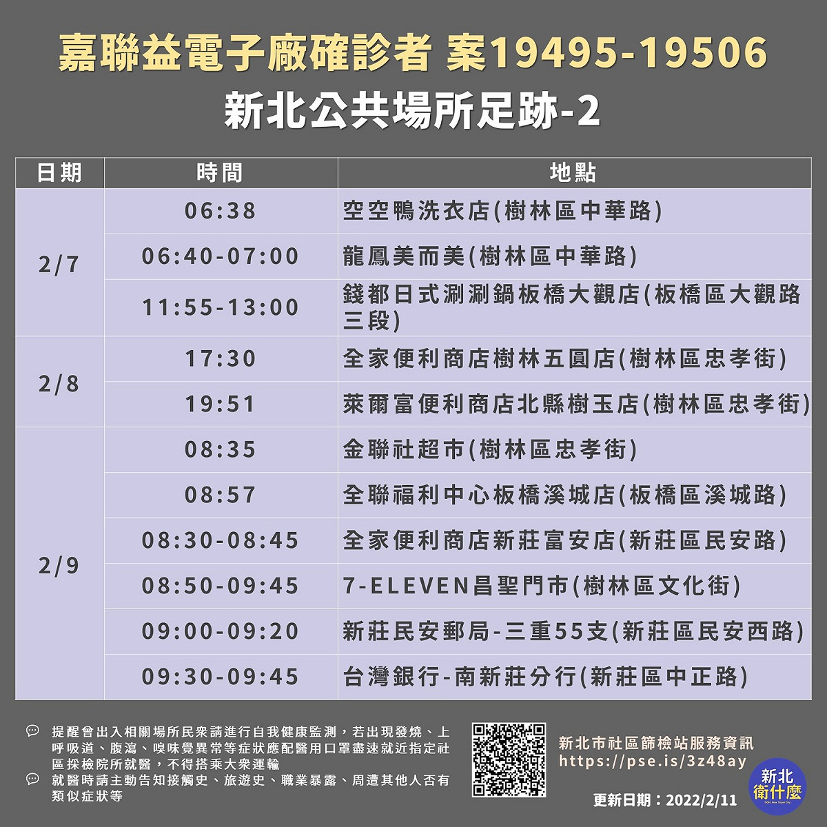 嘉聯益電子廠確診14名員工，案19495-19506足跡。 圖：擷取自新北市衛生局臉書