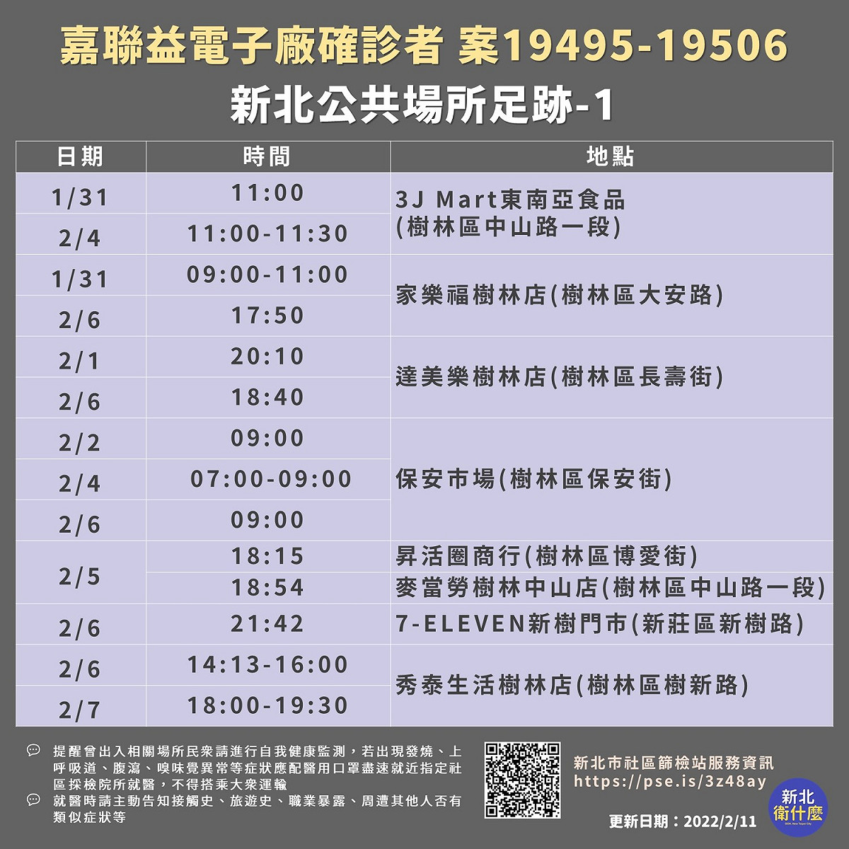 嘉聯益電子廠確診14名員工，案19495-19506足跡。 圖：擷取自新北市衛生局臉書