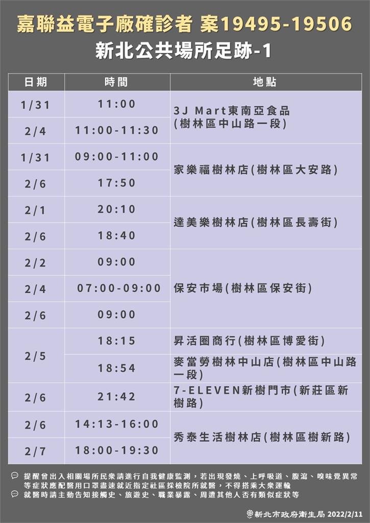 嘉聯益14名移工（案19495-19506）新北足跡。 圖：新北市政府提供