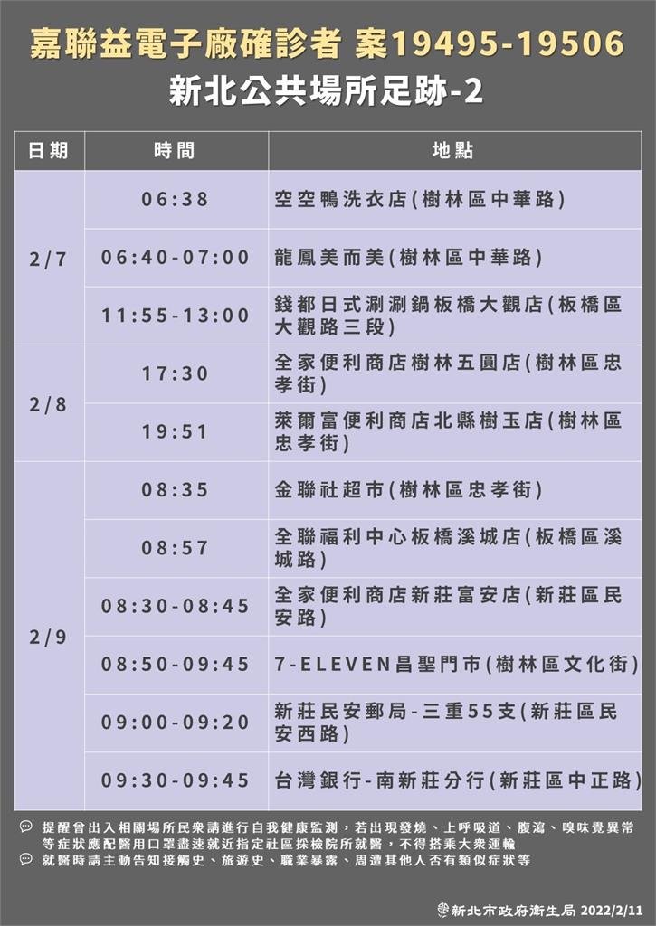 嘉聯益14名移工（案19495-19506）新北足跡。 圖：新北市政府提供
