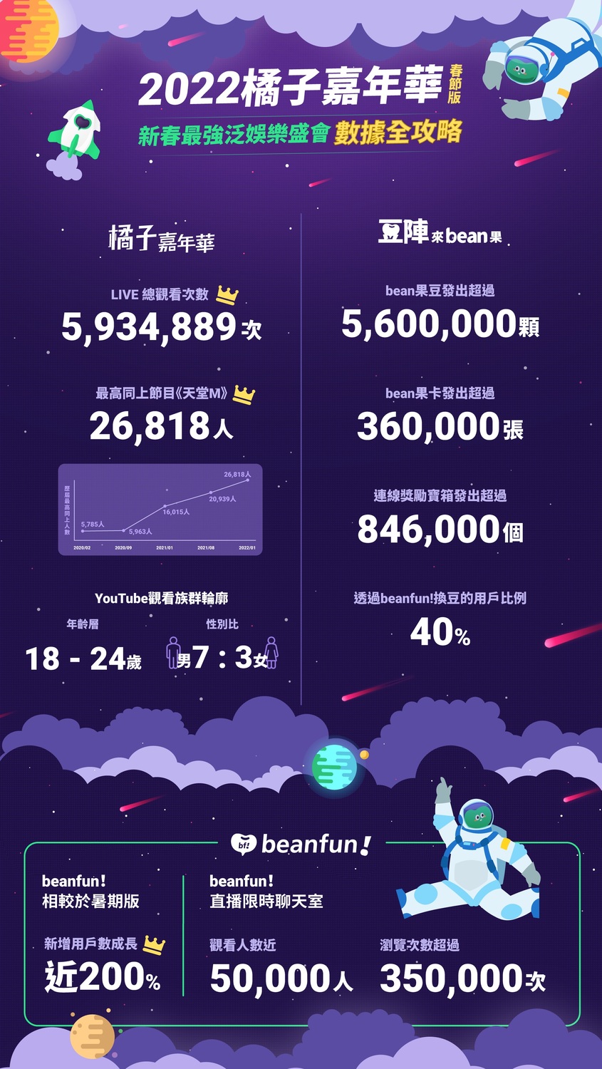 橘子集團今日公布2022橘子嘉年華春節版捷報，直播節目締造近600萬總觀看次數，續創歷屆最佳成績。 圖：遊戲橘子/提供
