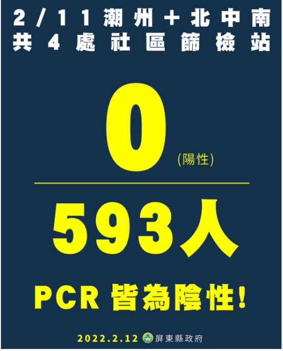 屏東縣2天篩檢1352人，PCR採檢全數陰性。  圖/潘孟安臉書粉專