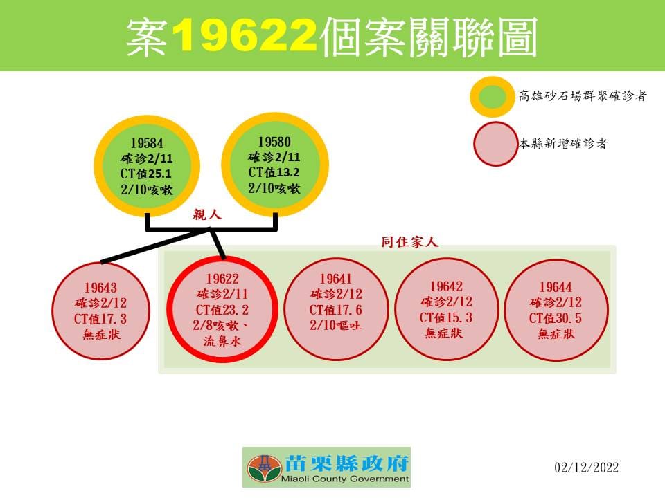 案19622個案關聯圖。 圖：苗栗縣政府提供