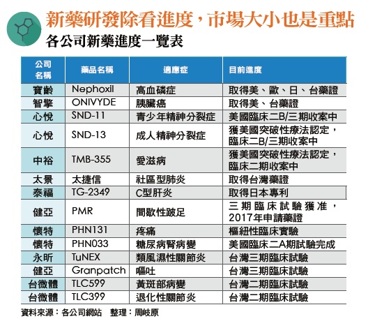 各公司新藥研發進度。 圖：今周刊提供