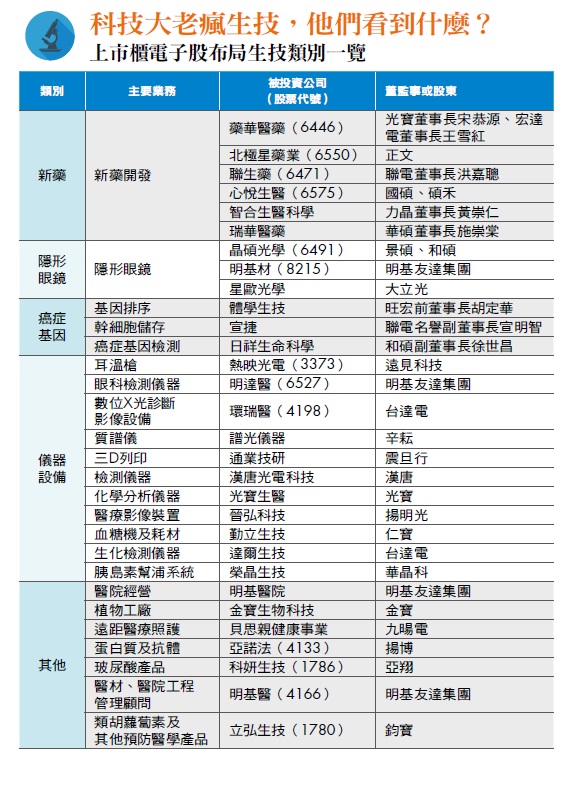 上市櫃電子股所布局的生技類別。 圖：今周刊提供
