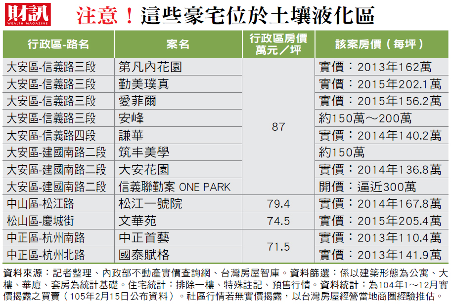 由《財訊》雙週刊所整理，台北市位於土壤液化區的豪宅。 圖：財訊提供