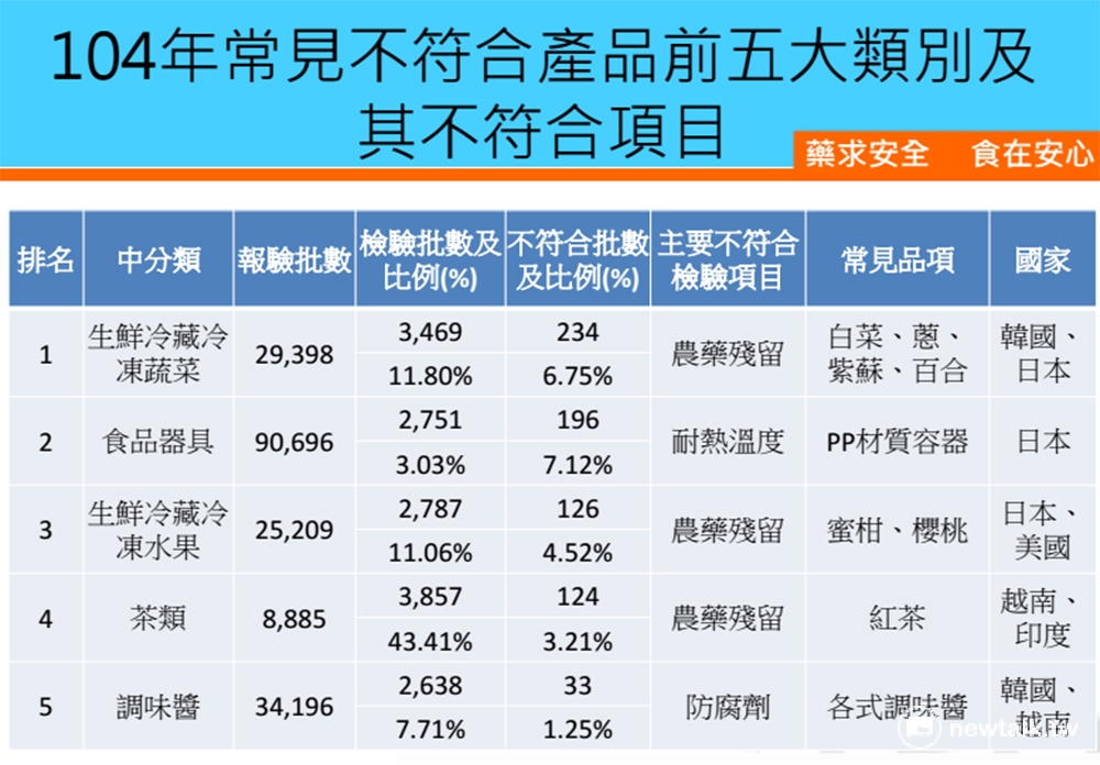 食藥署2日指出，去年邊境檢驗不合格的產品以日本進口最多。 圖：翁嫆琄/攝