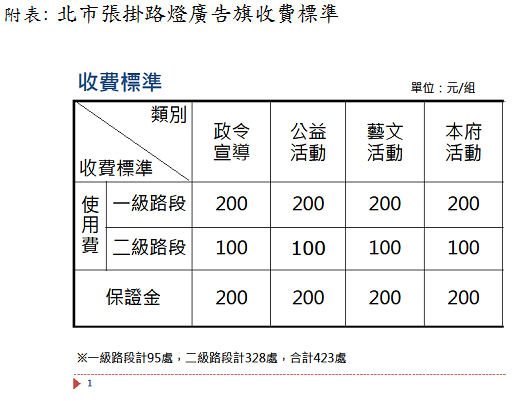 為落實使用者付費的概念，北市最快將從4月底針對所有公有路燈桿的廣告旗進行分級收費。 圖：台北市政府提供