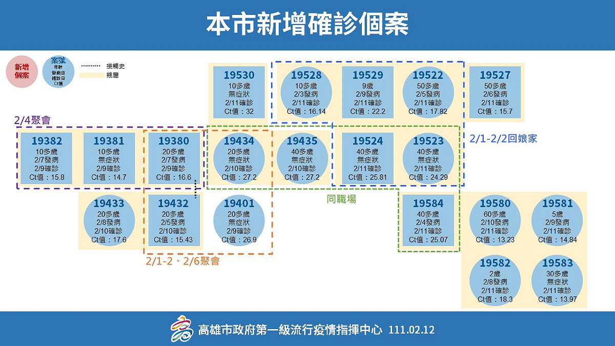 高雄2/12無新增確診，但延伸外縣市7例。 圖：高雄市衛生局提供