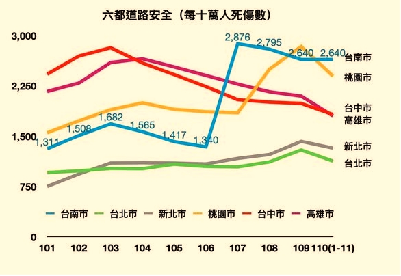 陳以信質疑黃偉哲市長任內，交通安全全國最差。 圖：道安資訊查詢網 roadsafety.tw