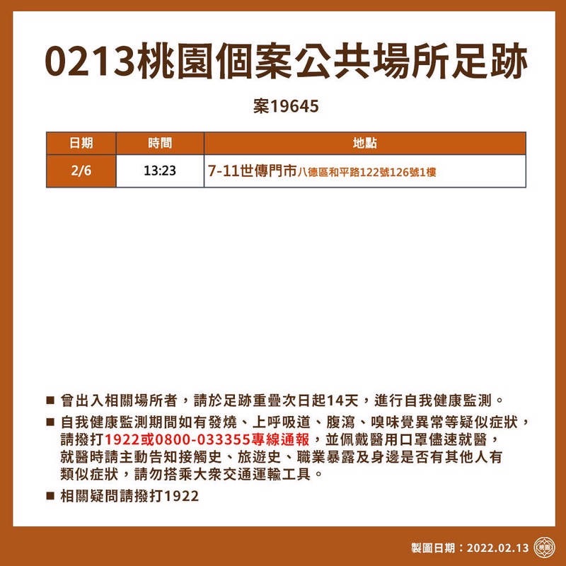 桃園昨日確診個案，60多歲信實公司男性清潔工案19645公共場所足跡曝光，他6日曾於13時23分至八德區和平路上的「7-11 世傳門市」。 圖：桃園市政府提供
