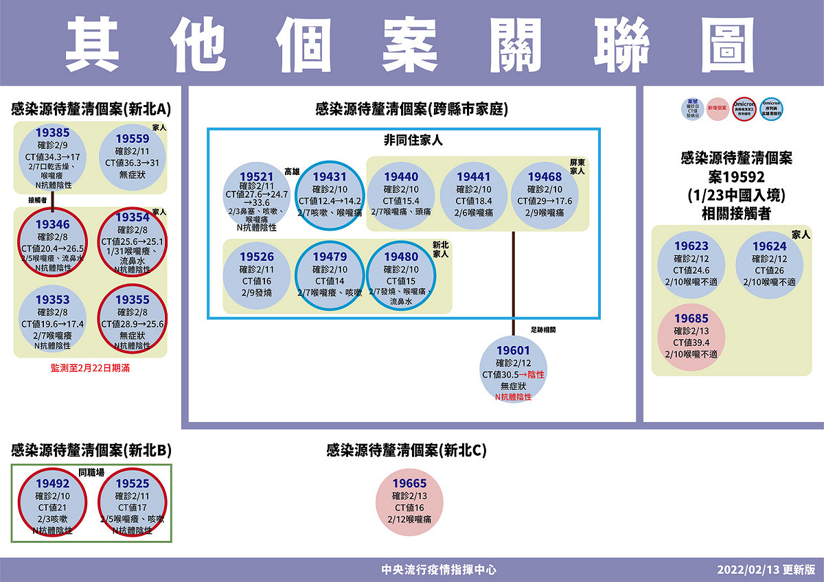 個案關聯圖更新。 圖：中央流行疫情指揮中心/提供