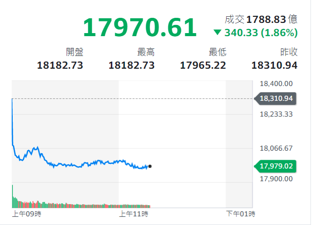 烏、俄情勢緊張震動全球股市，台股早盤下跌300多點。 圖 : 翻攝自yahoo 奇摩 股市
