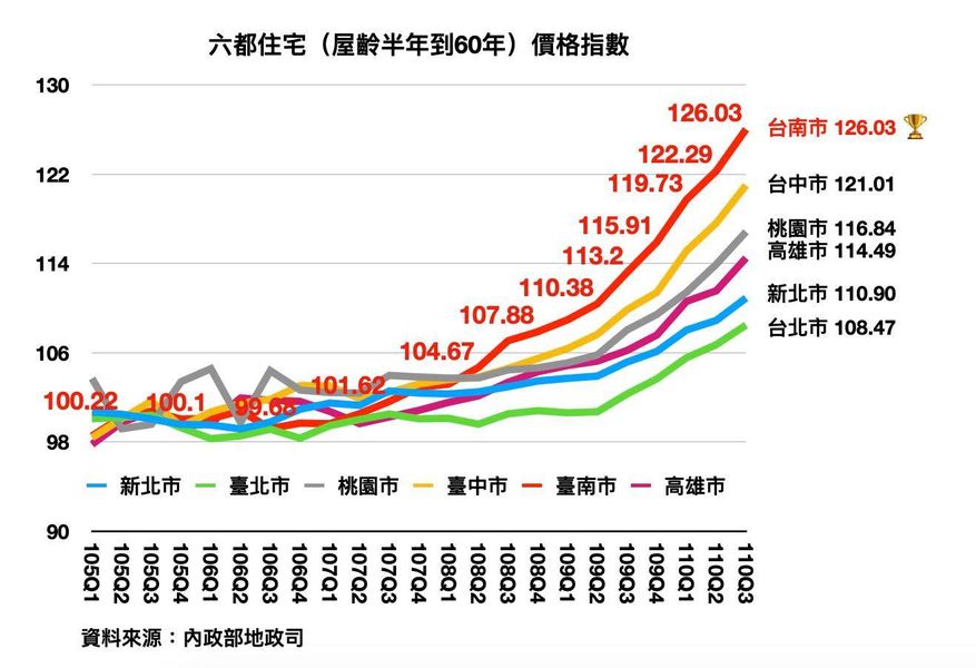 陳以信指出，六都住宅(老屋)價格指數，台南位居第一。 圖:翻攝自陳以信臉書