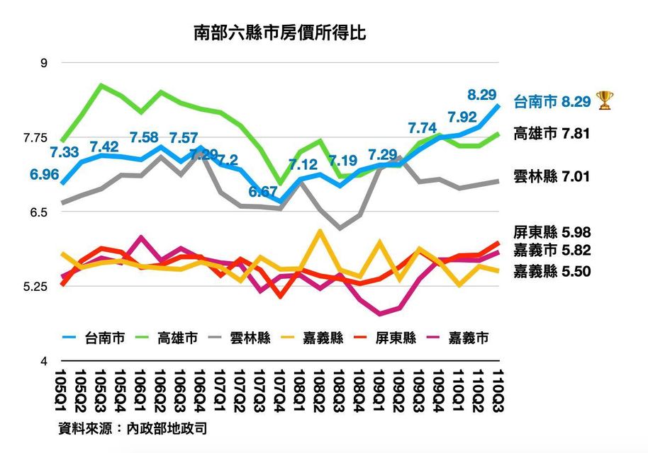 陳以信指出，南部六縣市房價所得比，台南位居第一。 圖:翻攝自陳以信臉書