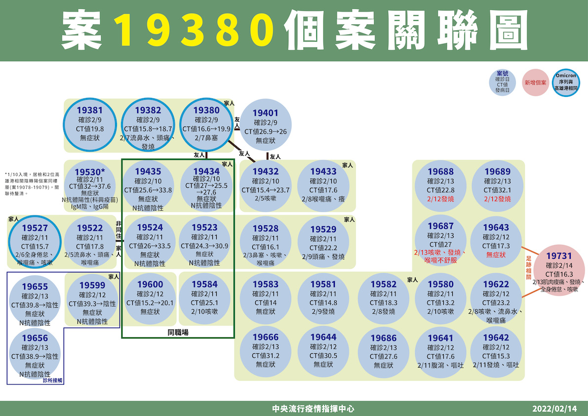 高雄砂石車業者確診相關 圖：中央流行疫情指揮中心/提供