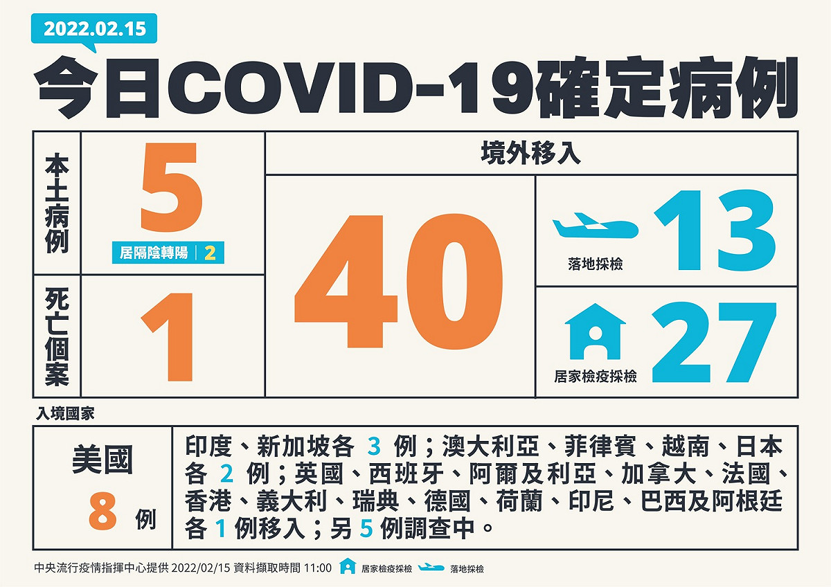 2/15新增確診個案一覽 圖：中央流行疫情指揮中心/提供