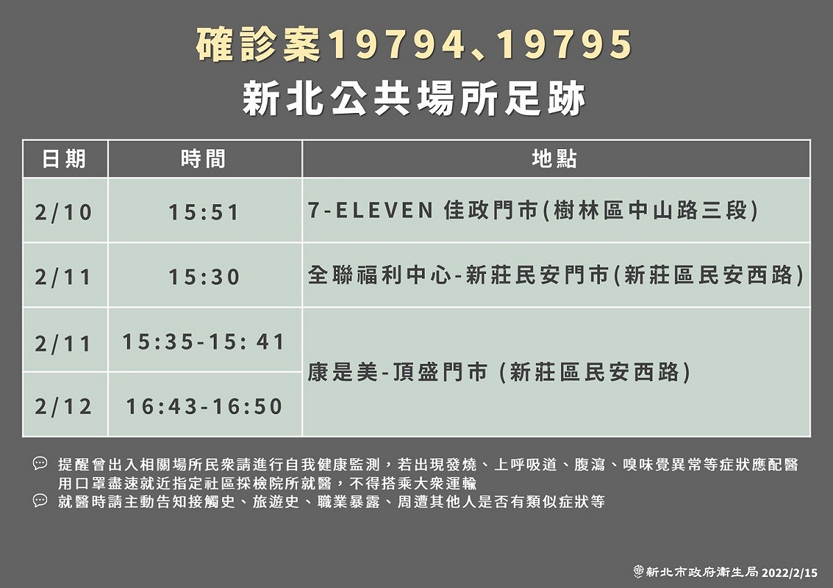 新北嘉聯益電子新增員工陽性確診，足跡曾至樹林、新莊 圖：新北市衛生局/提供