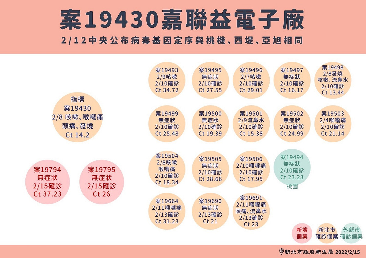 中央流行疫情指揮中心公布嘉聯益電子廠的病毒基因定序與桃機、西堤、亞旭相同，代表屬同一傳播鏈。 圖：新北市衛生局/提供