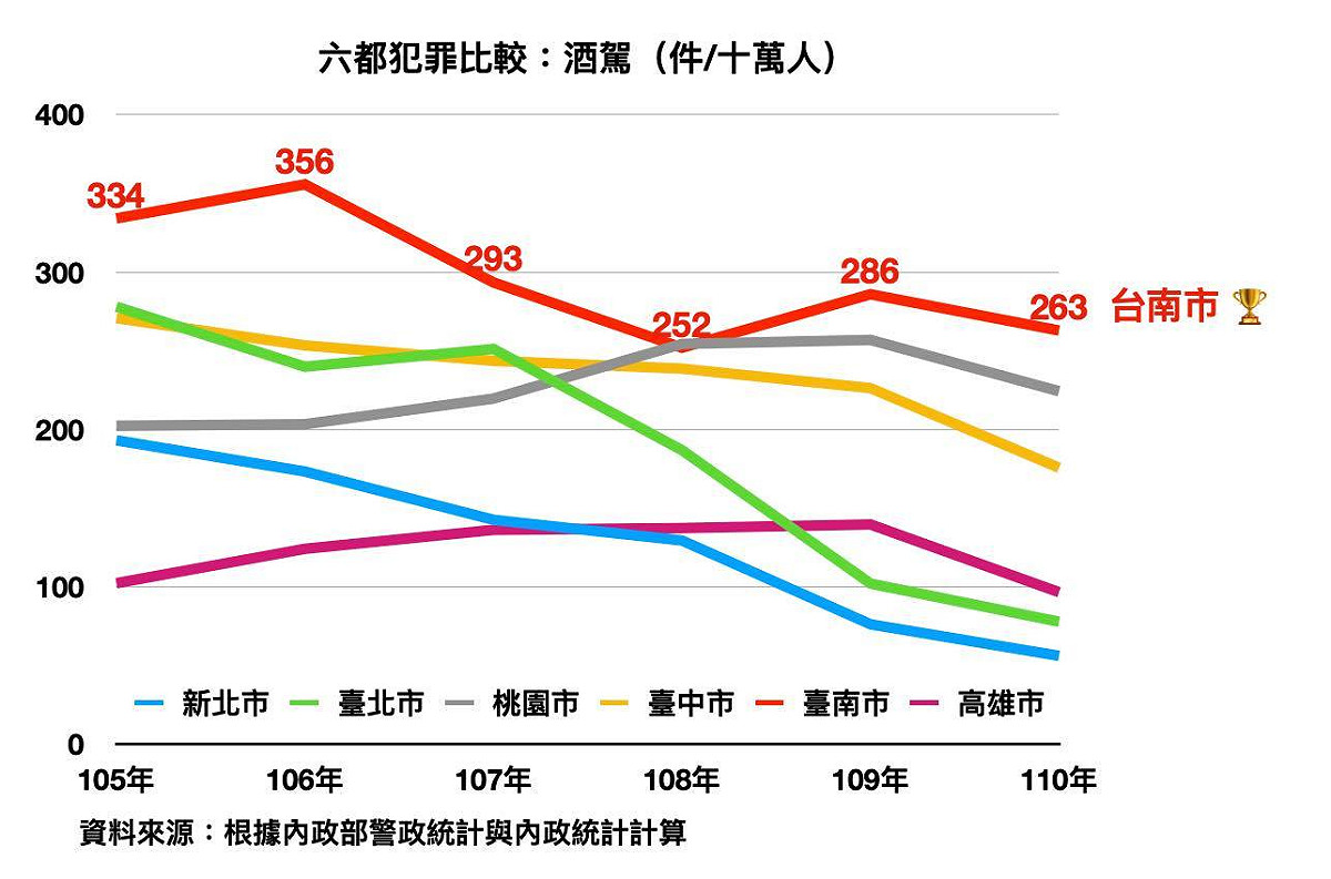 六都犯罪酒駕比較，台南市為最高。 圖：擷取自陳以信臉書