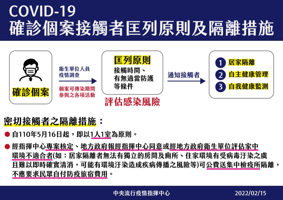 武漢肺炎確診個案接觸者匡列原則及隔離措施。 圖：中央流行疫情指揮中心/提供