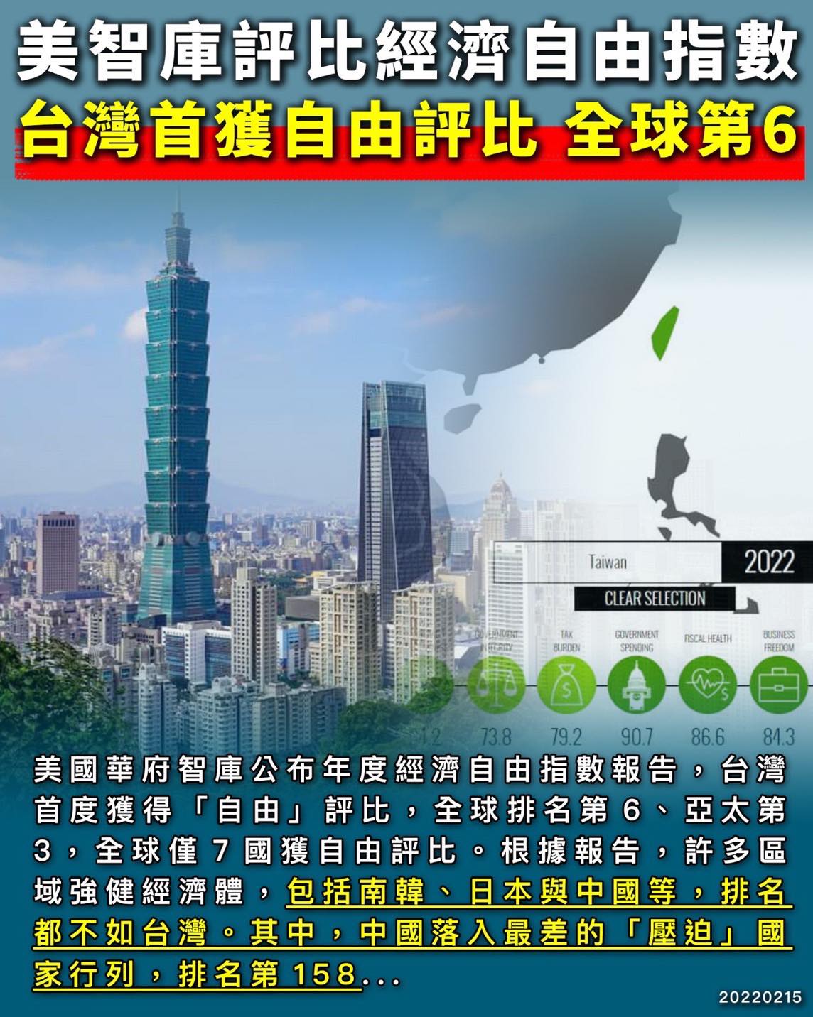 美國智庫「傳統基金會」（The Heritage Foundation）14 日公布2022 年經濟自由指數報告，台灣首度獲得「自由」評比，全球排名第 6 名。 圖:翻攝自王定宇臉書