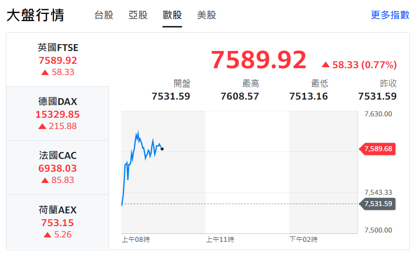 俄羅斯撤軍報導發布後，歐股回升漲勢明顯。 圖:翻攝自yahoo奇摩股市