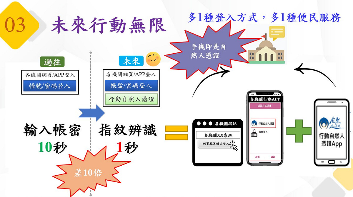 民眾登入進行生物特徵驗證時，只是利用民眾原本儲存於手機內部的臉部或指紋，確認為本人後，才會啟動後續的驗證機制。 圖：內政部提供