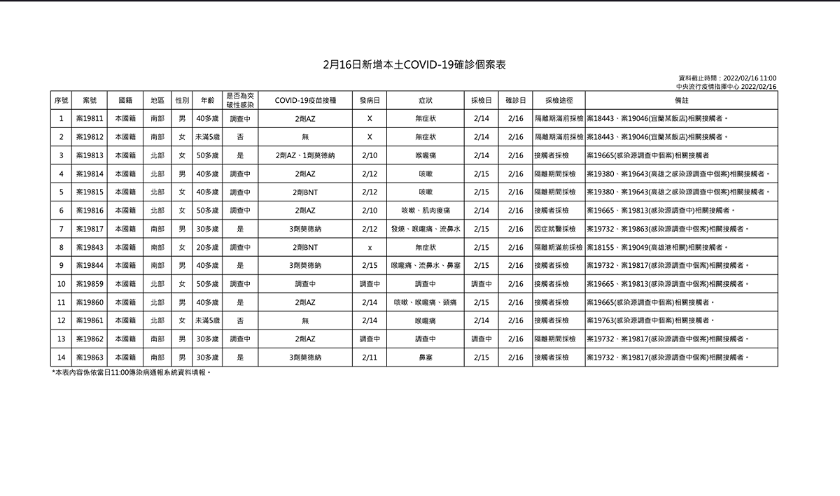 2/16 本土確診個案疫調一覽 圖：中央流行疫情指揮中心提供