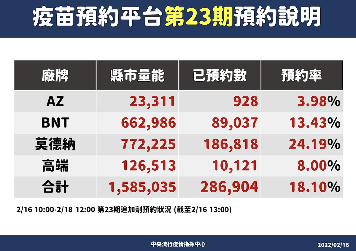 第23期疫苗已開放登記。 圖：中央流行疫情指揮中心/提供