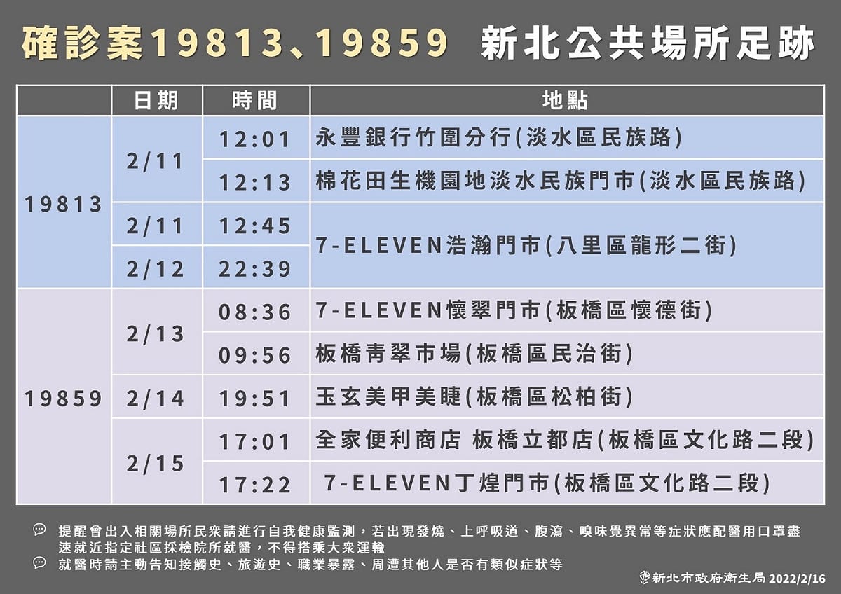 新北市衛生局公布最新確診足跡，包括淡水、八里及板橋區都有足跡。 圖：新北市衛生局／提供
