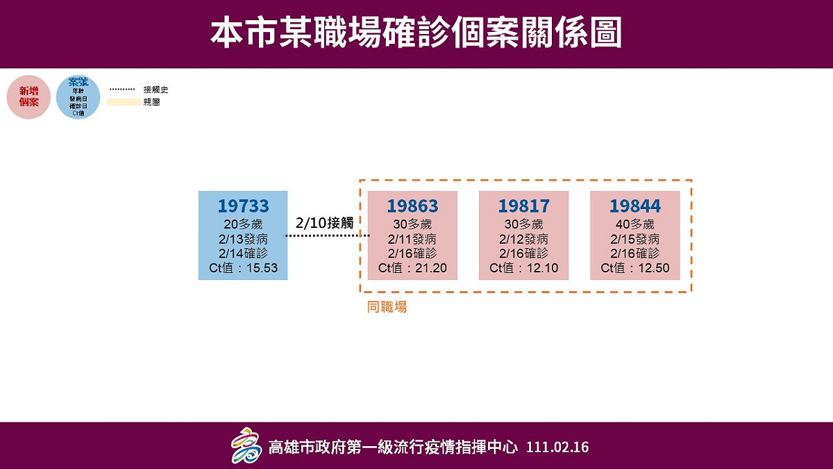 中油大林廠確診個案關係圖。 圖：高雄市衛生局提供
