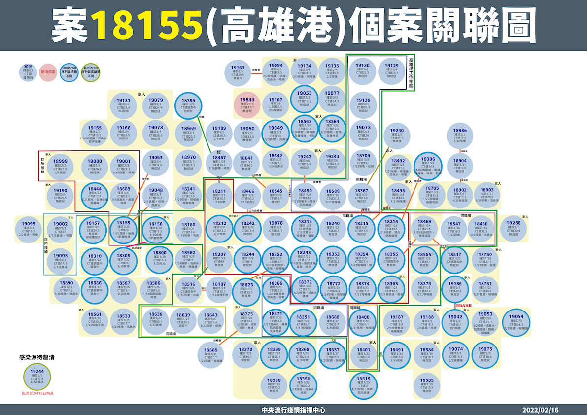 2/16 案18155個案相關關聯圖 圖：中央流行疫情指揮中心/提供
