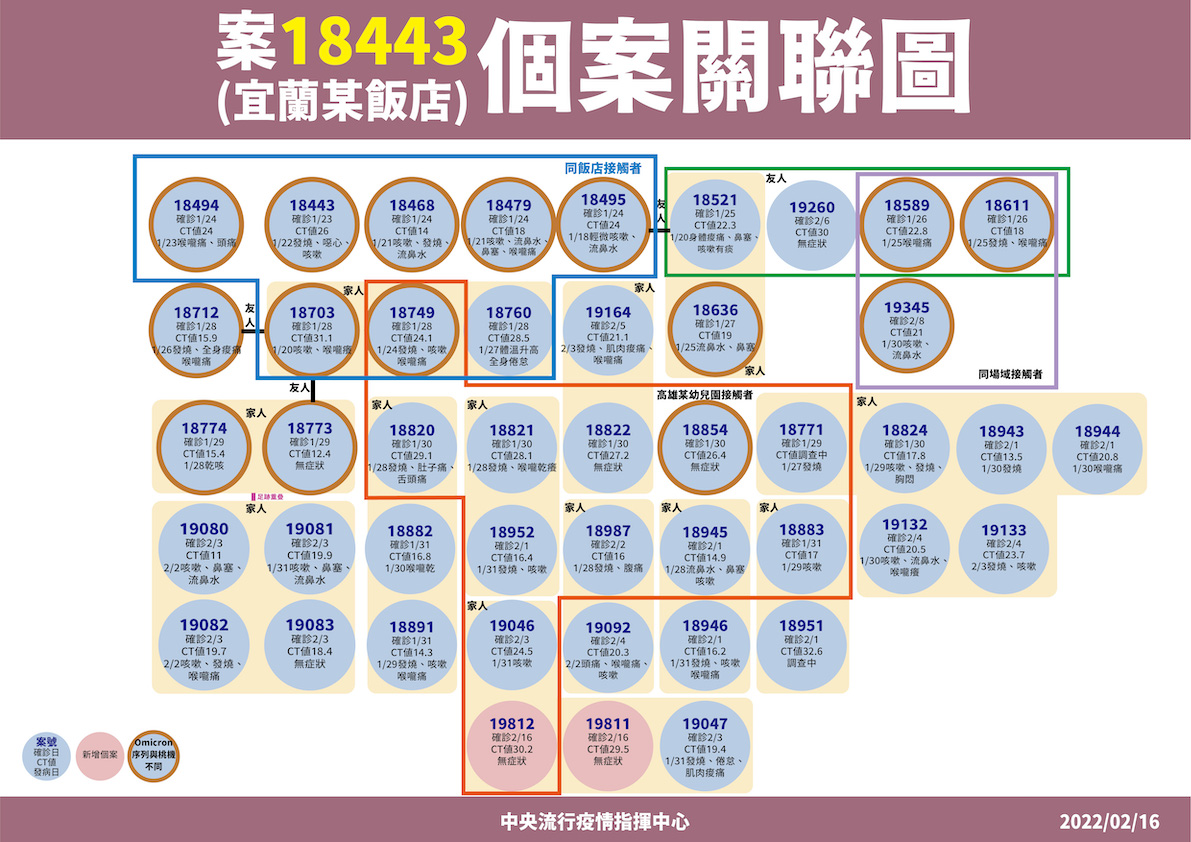 2/16 礁溪長榮飯店相關個案關聯圖 圖：中央流行疫情指揮中心/提供