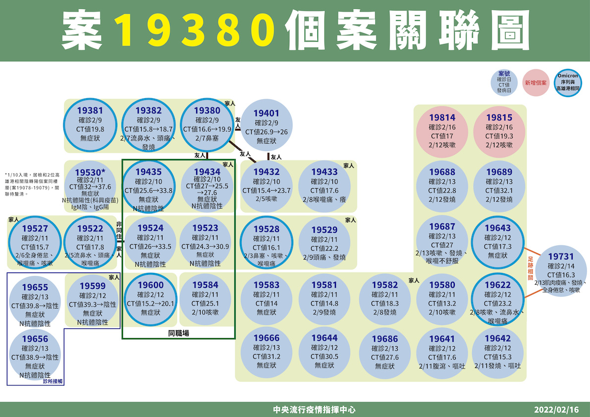 案19380相關個案關聯圖 圖：中央流行疫情指揮中心/提供