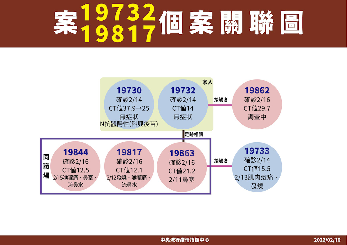 案19732，19817個案關聯圖 圖：中央流行疫情指揮中心/提供