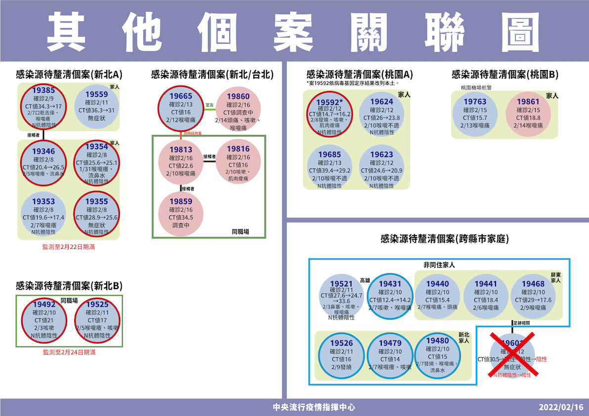 2/16 其他個案關聯圖 圖：中央流行疫情指揮中心/提供