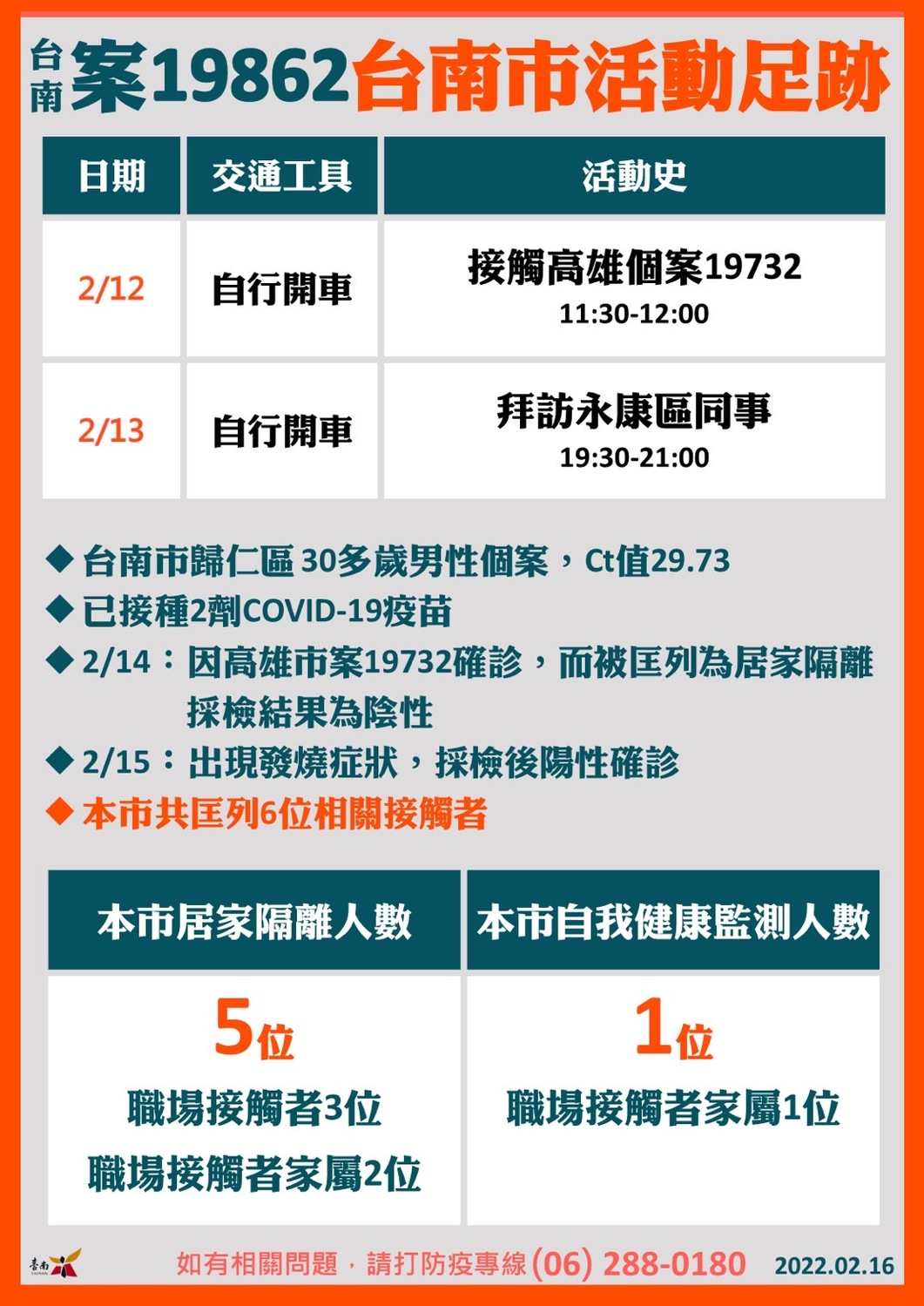 確診個案19862活動足跡 圖：台南市政府提供